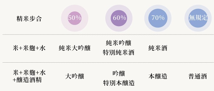 清酒怎麼挑?透過清酒原料、精米步合比例、風味,挑選出最適合您的清酒|國泰洋酒