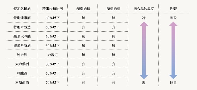 清酒特定名稱該怎麼分類|國泰洋酒
