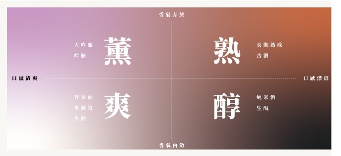 清酒的風味分類?用薰爽醇熟挑選出最適合您的清酒|國泰洋酒